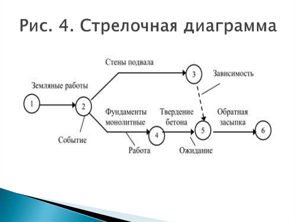 Диаграммы предшествования календарного сетевого графика