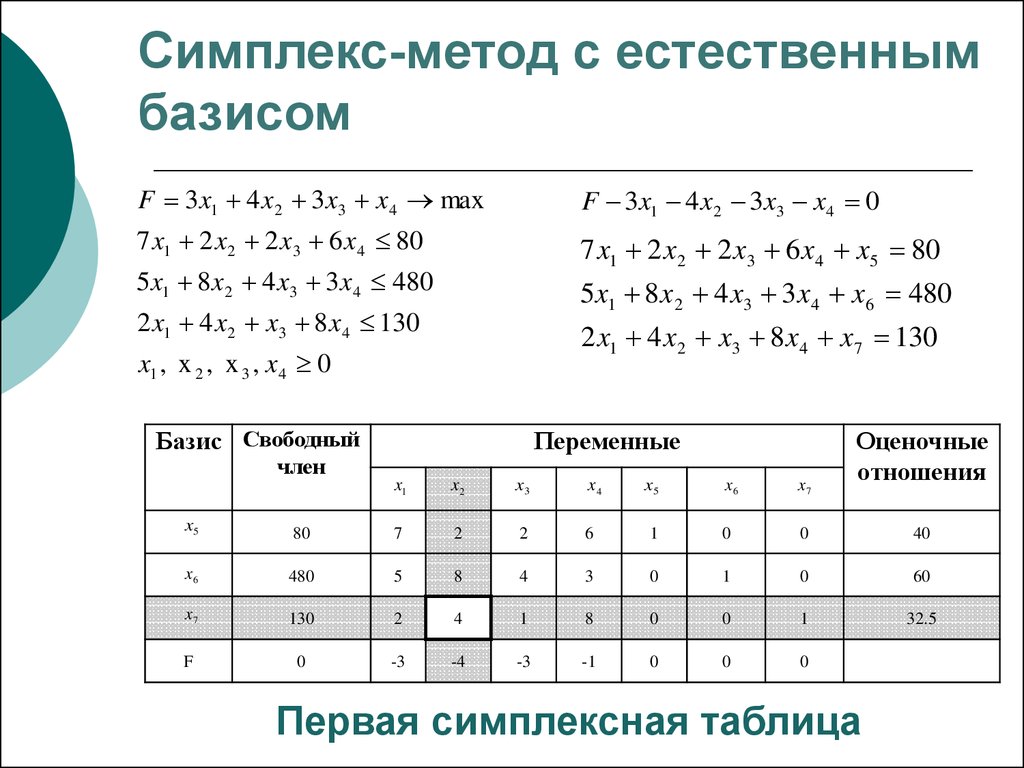 S метод. Симплекс метод минимизация. Симплекс таблицы алгоритм. Симплекс метод с 2 переменными. Симплекс метод таблица.