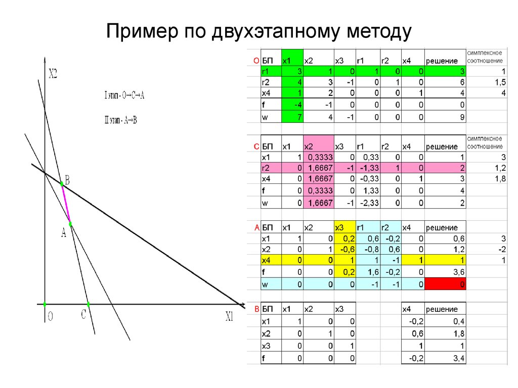 Схема симплекс метода