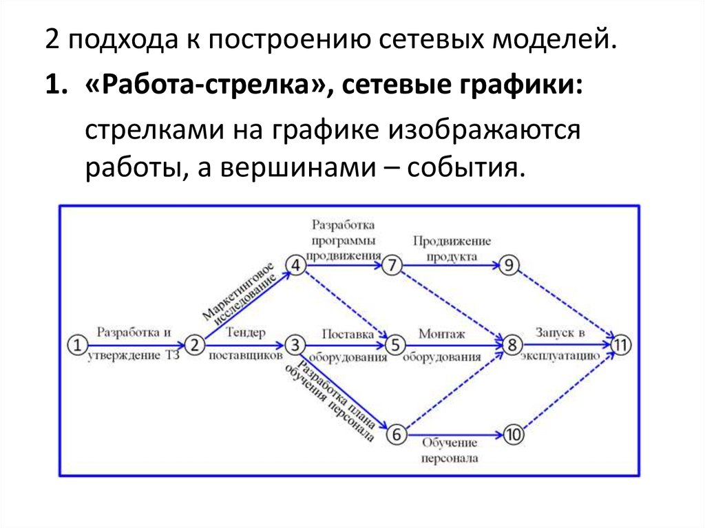 Сетевой график в управлении проектами это