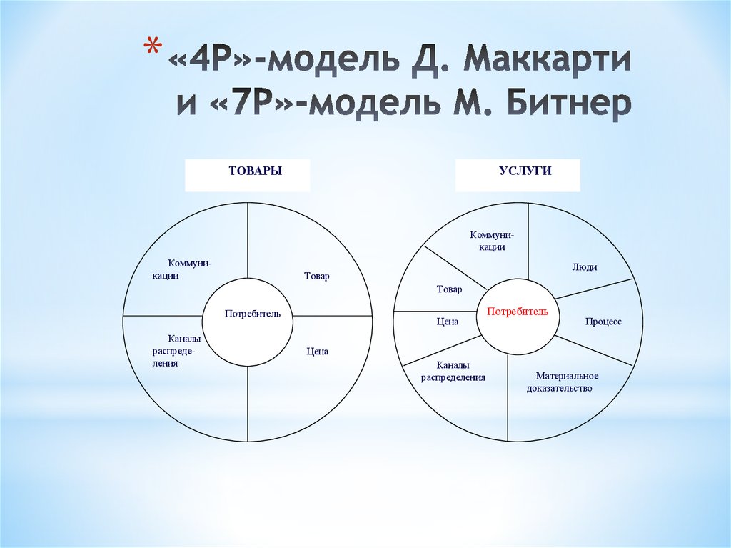 Закон 4 п. «4р»-модель д. Маккарти. 4р -модель д Маккарти и 7р -модель м Битнер. Разработка комплекса маркетинга (4р и 7р).. Модель 7р маркетинг.