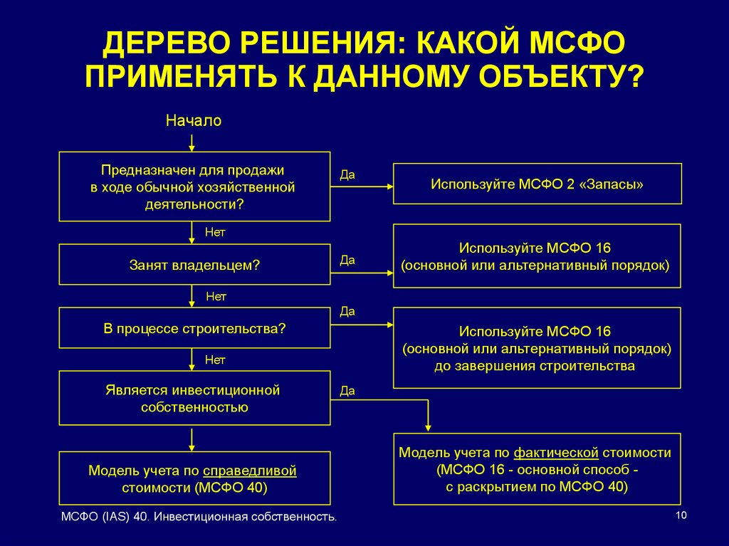 Задачи мсфо. МСФО. Инвестиционная недвижимость МСФО. МСФО 40 инвестиционная недвижимость. Задачи по МСФО С решениями.