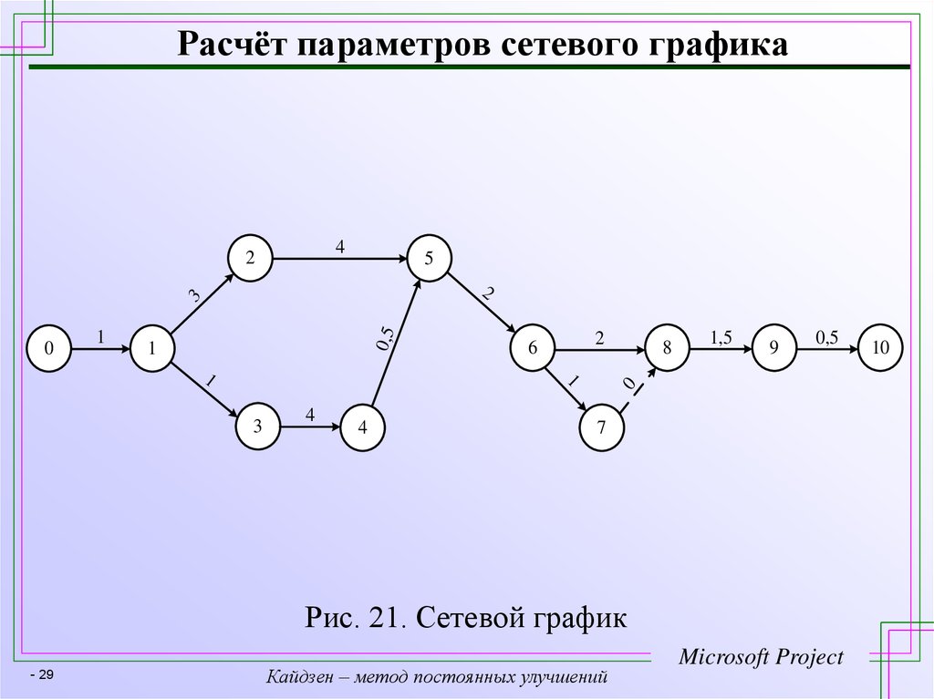 Определите длительность проекта сетевой график которого изображен на рисунке