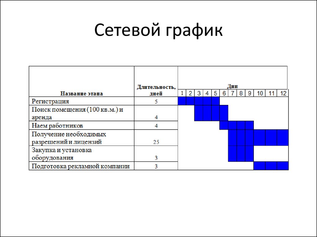 Диаграмма ганта производство