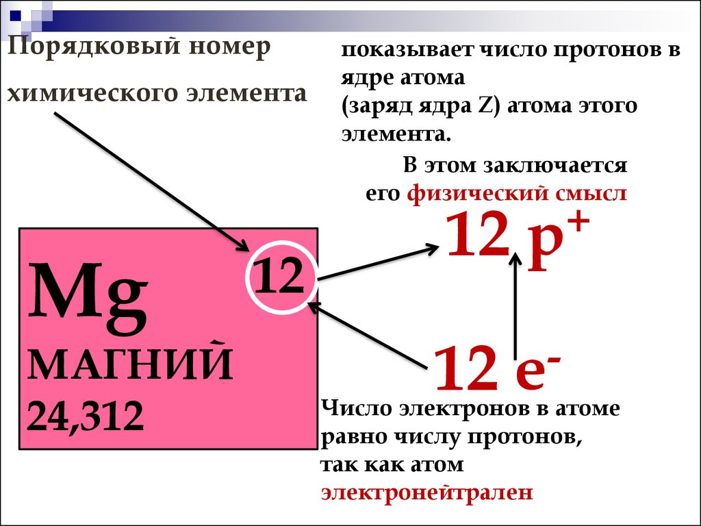 Как определить величину заряда ядра атома по рисунку огэ