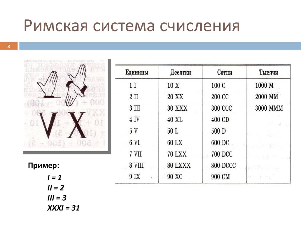 Римские цифры схема