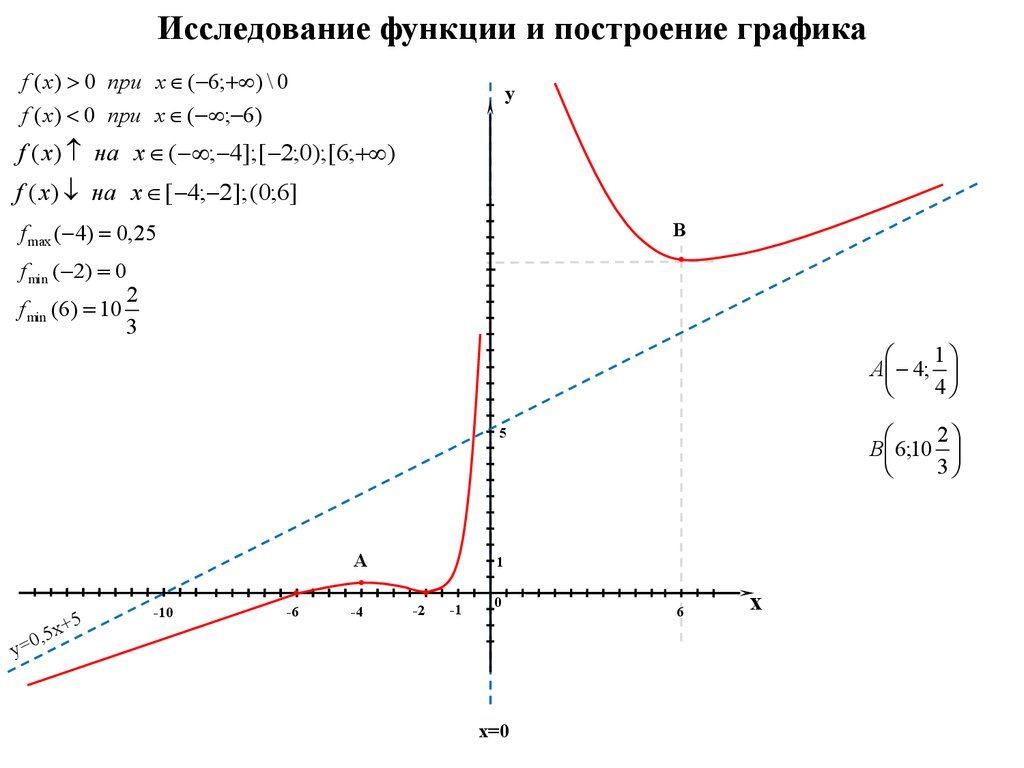 Исследовать и построить график кривой