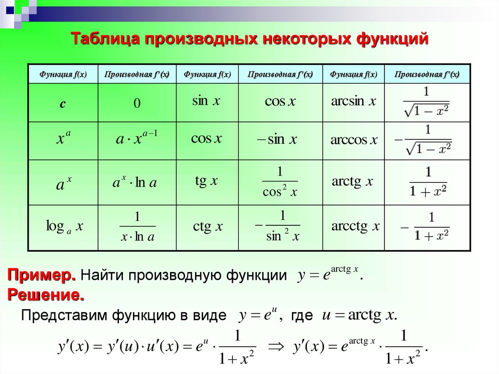 Производная tg