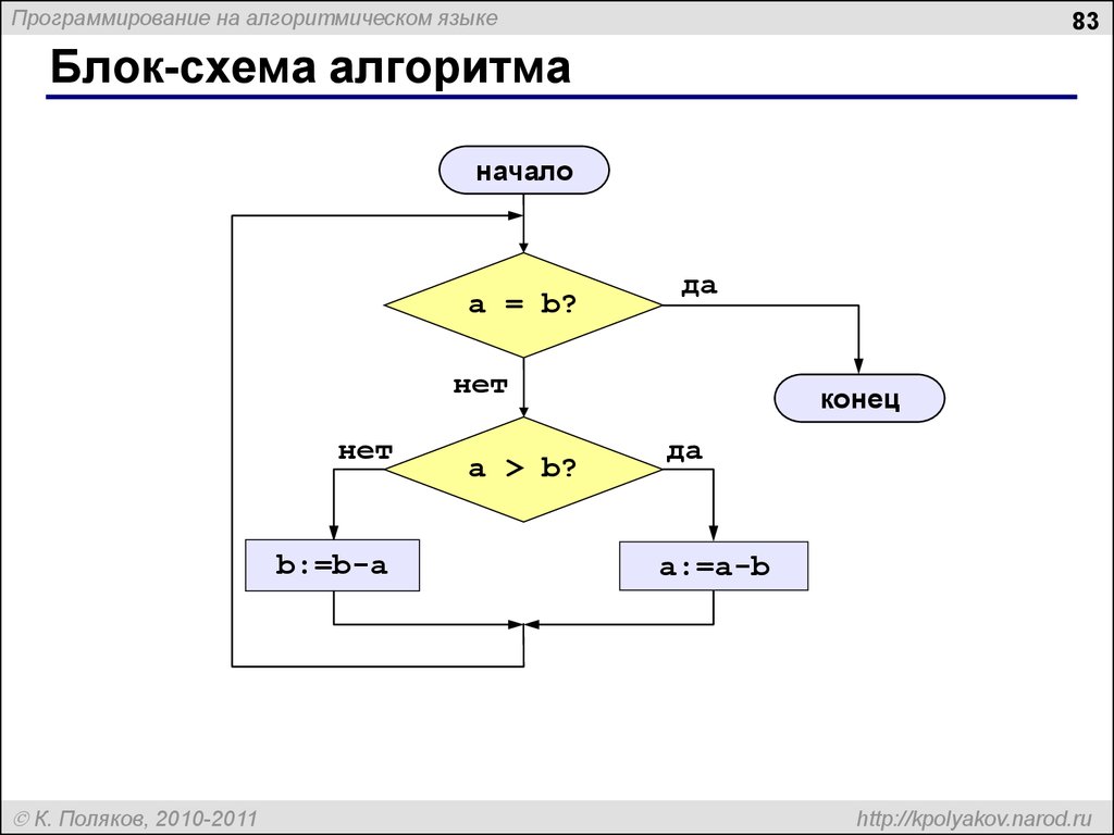 Ввести 2 числа вычесть из большего меньшее блок схема