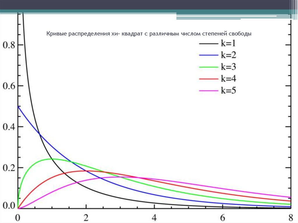 Распределение хи квадрат. Распределение Хи квадрат с к степенями свободы. Распределение Хи квадрат с 1 степенями свободы. Кривая распределения Хи квадрат. Функция распределения Хи квадрат.