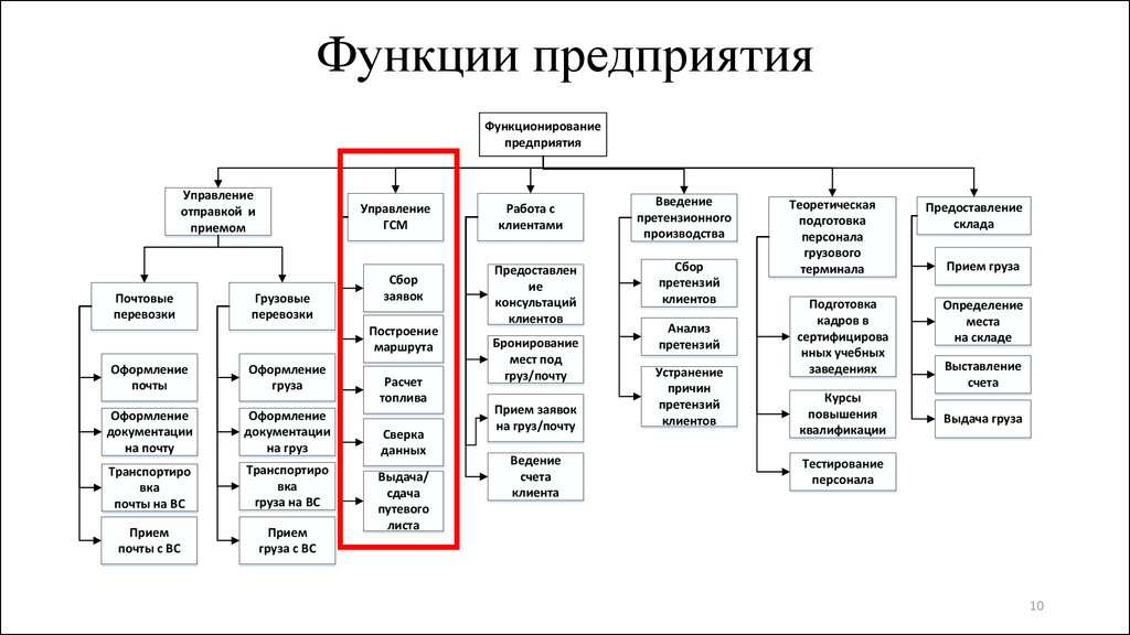 Скелет организации схема должностей и подразделений на основе которой строятся формальные отношения