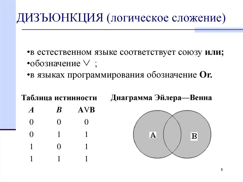 Логическое и соответствует. Логические операции диаграммы Эйлера-Венна. Логические операции на диаграммах Эйлера.. Диаграммы Венна-Эйлера в логике предикатов.. Логические операции в логике круги Эйлера.