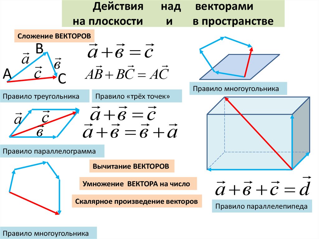 Векторы действия над векторами