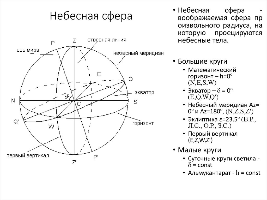 Как называется изображение звездного неба на поверхности небесной сферы