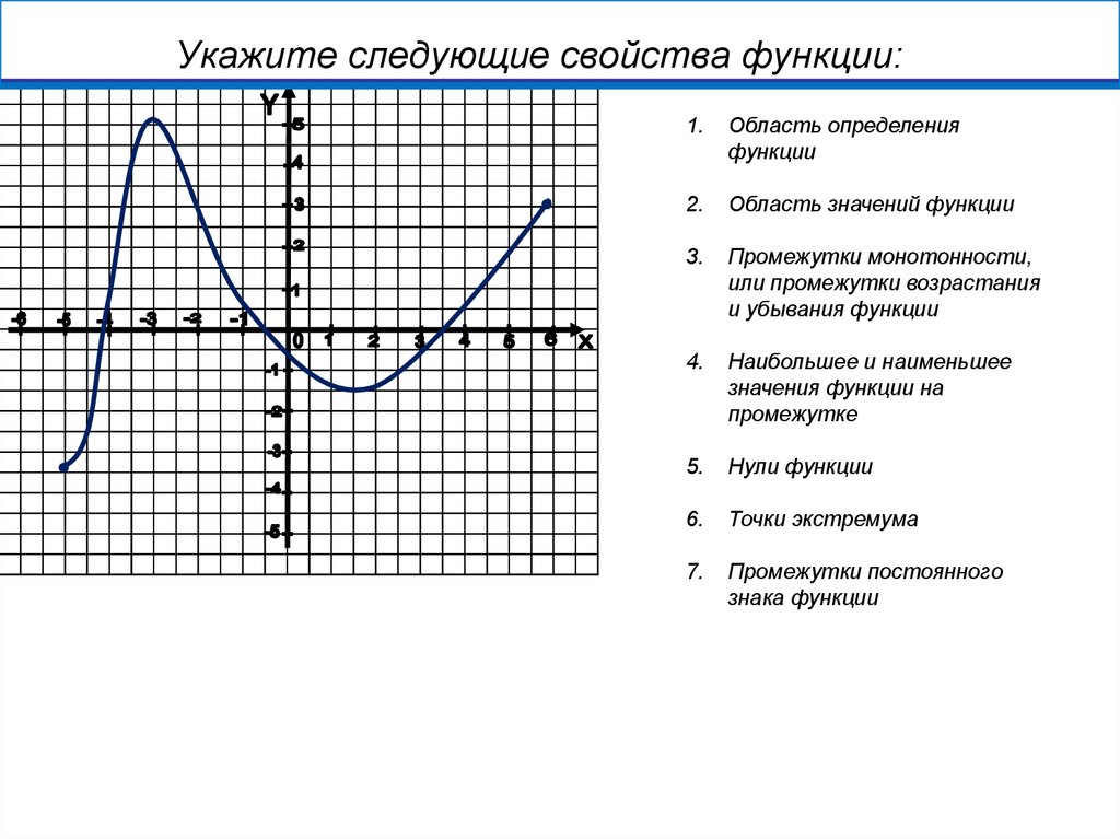 План описания графика