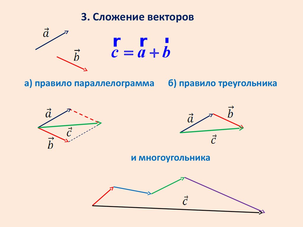 Сложение векторов через угол. Сложение векторов по правилу параллелограмма. Правило многоугольника векторы вычитание. Сложение по правилу треугольника.