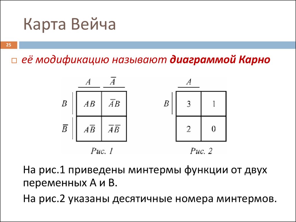 Карта карно для 2 переменных