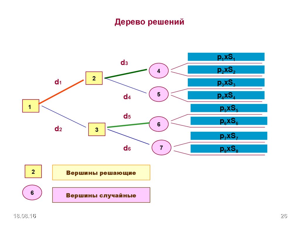 Дерево решений. Метод дерева решений. Дерево принятия решений. Элементы дерева решений. Дерево решений менеджмент.