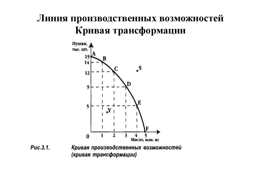 Как нарисовать кривую производственных возможностей в ворде