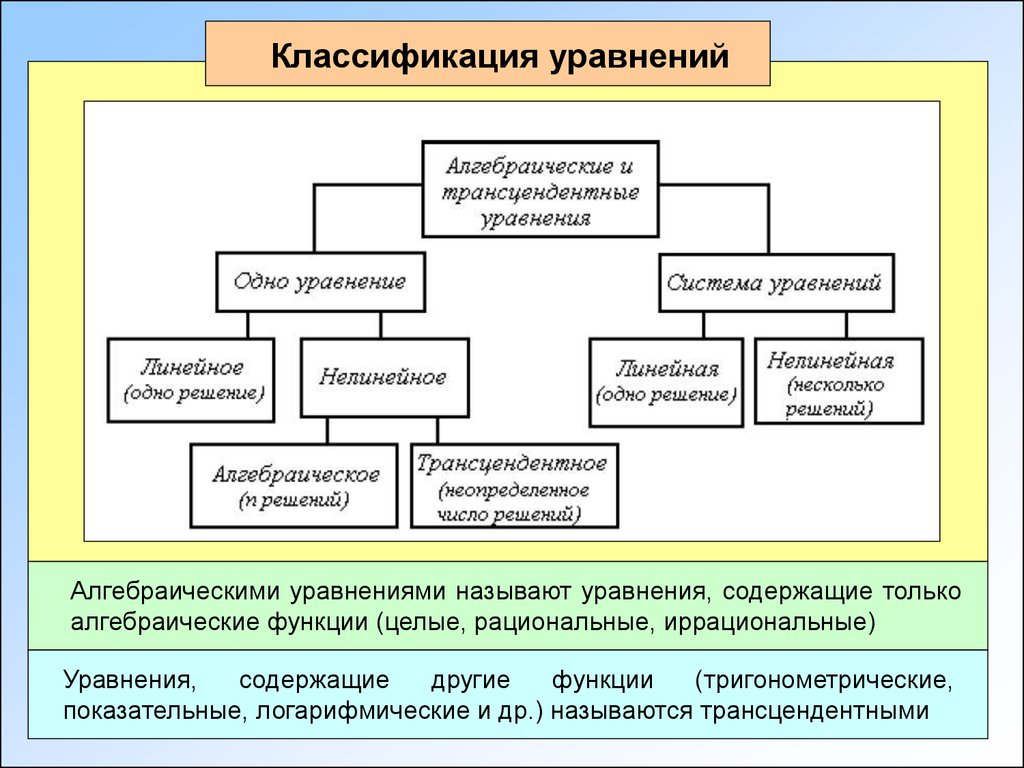 Виды уравнений схемы. Классификацию типов уравнений. Классификацияуранений. Классификация рациональных уравнений. Виды простейших уравнений.