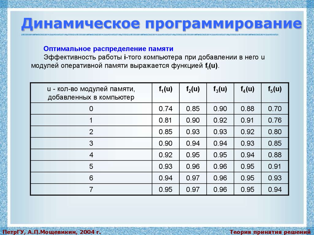 Оптимальное распределение ресурсов. Динамическое программирование. Задача динамического программирования. Оптимальное программирование. Динамическое программирование таблица.