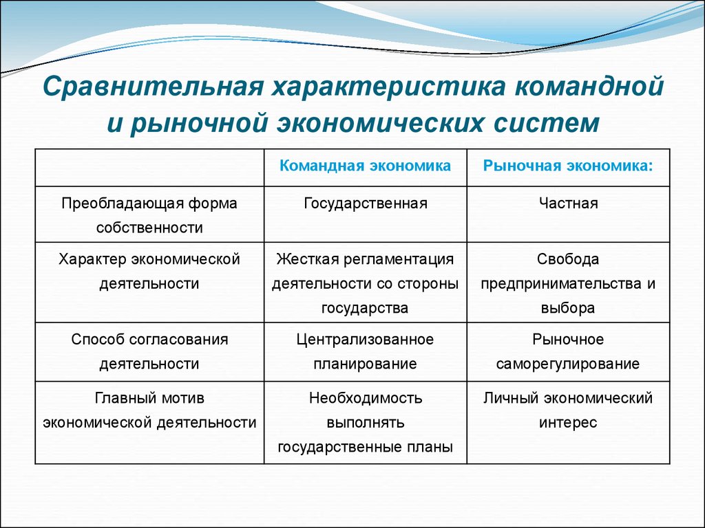 В рыночной экономике в отличие от командной принимаются государственные планы