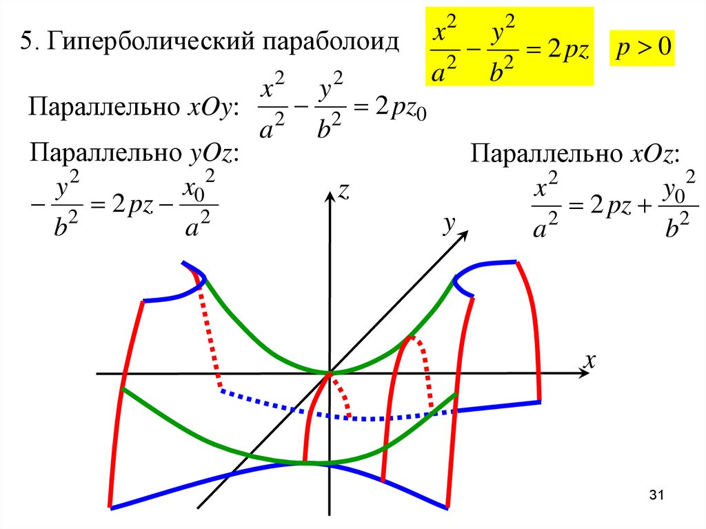 График функции 2 порядка. Гиперболический параболоид. Гиперболический параболоид построение. Седло гиперболический параболоид. Уравнение 2 порядка гиперболический параболоид.