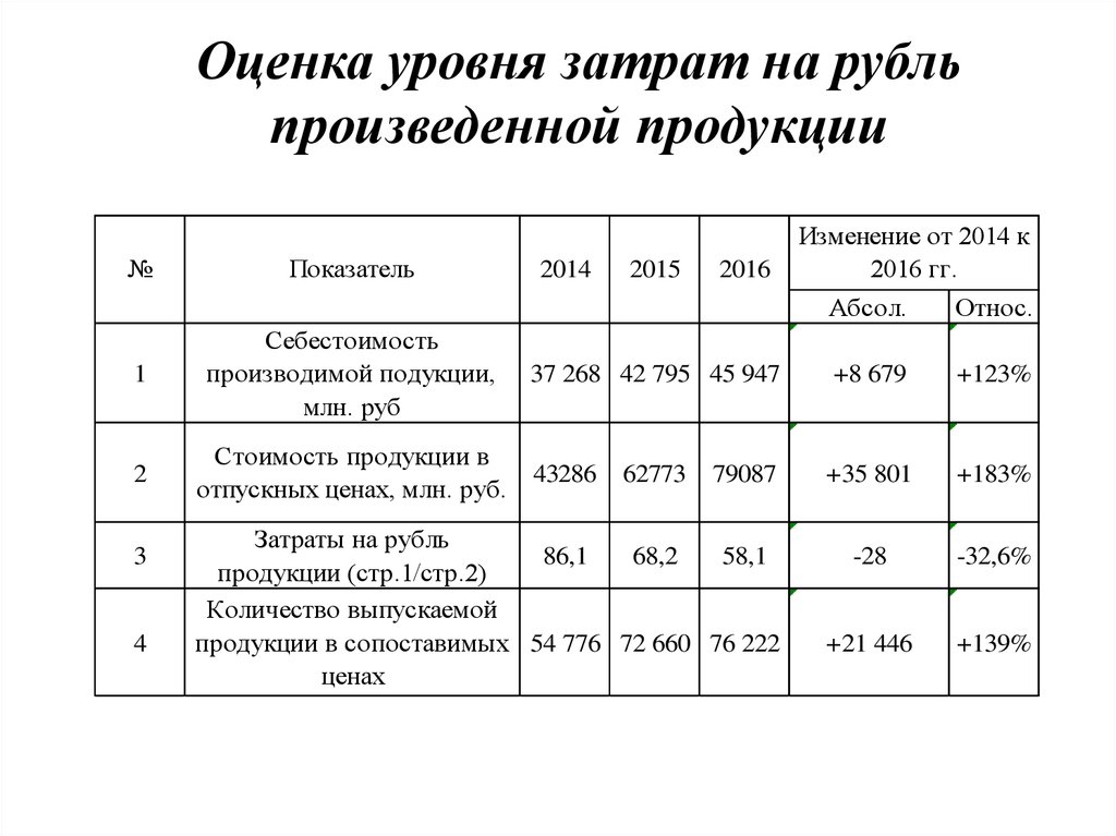 Какова методология расчета относительного показателя выполнения плана