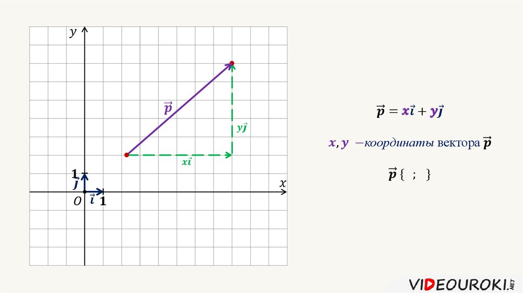 Как определить координаты вектора. Координаты вектора по рисунку. Найти координаты вектора на рисунке. Построить вектор по его координатам. Вектор по координатам начала и конца.