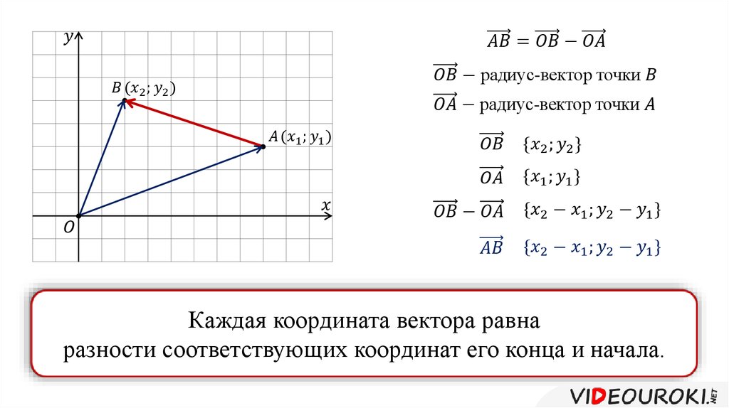 Для каждого вектора изображенного на рисунке 227 определите координаты начала и конца