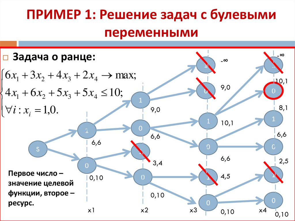 Методы решения задач динамического программирования. Алгоритм решения задач динамического программирования. Задачи на метод динамического программирования. Динамическое программирование схема. Решение задач с переменными.