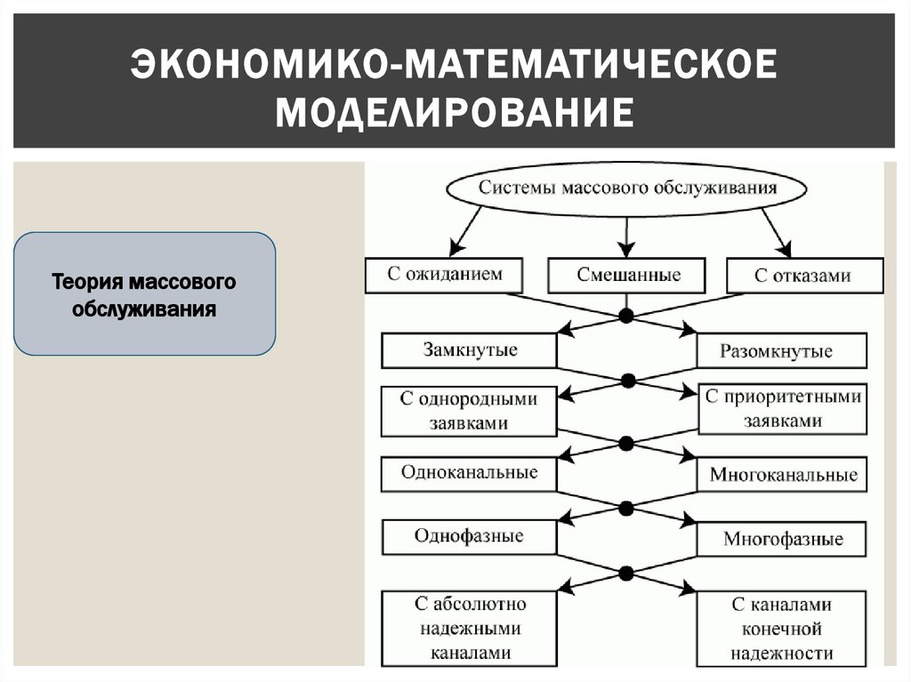 Математические модели в экономике проект