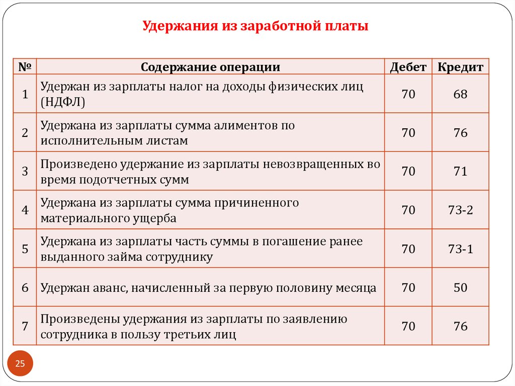 Начислено и оплачено проектной организации за разработку проекта проводка