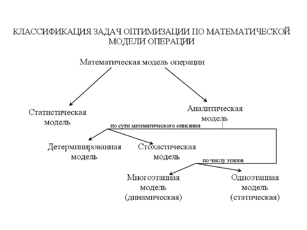 Виды оптимизации. Классификация методов решения задач оптимизации. Классификация оптимизационных методов и моделей. Классификация задач по оптимизации. Классификация моделей оптимизации.