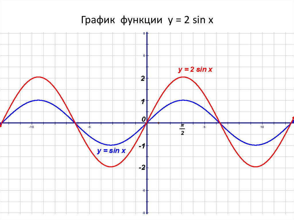 Функция y 2sin x. График синуса y sin x+2. Функция 2 синус x. Функция синус 2х. График синусоида y=sin x +1.