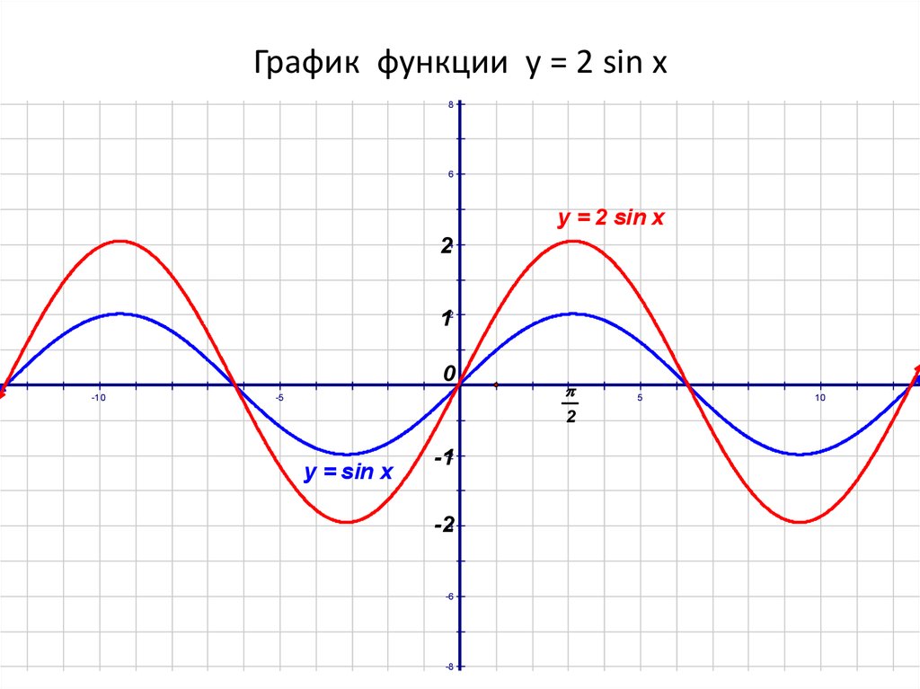 График функции sin x 1. График синуса y sin x+2. Функция синус x/2. Функция синус 2х. График синусоида y=sin x +1.