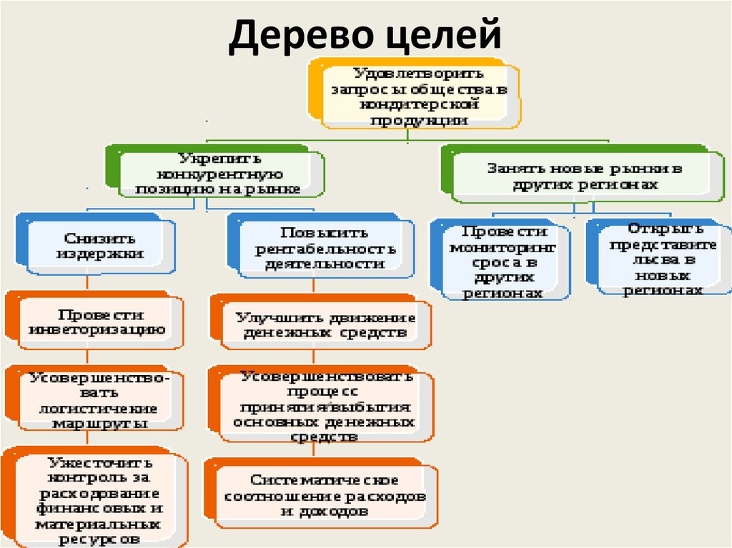 Дерево задач проекта