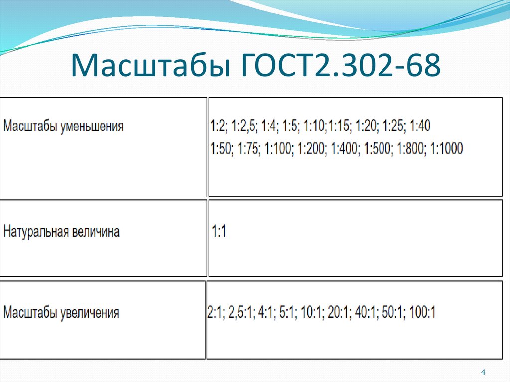 Какие масштабы установлены стандартом для изображений на чертежах