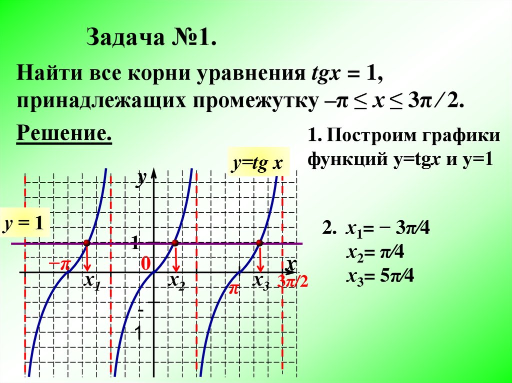 Презентация график тангенса