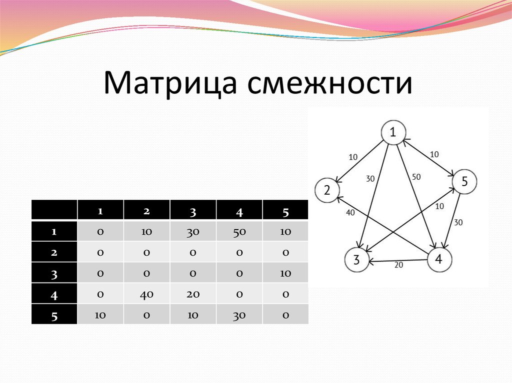 По матрице смежности вершин построить наглядное изображение графа