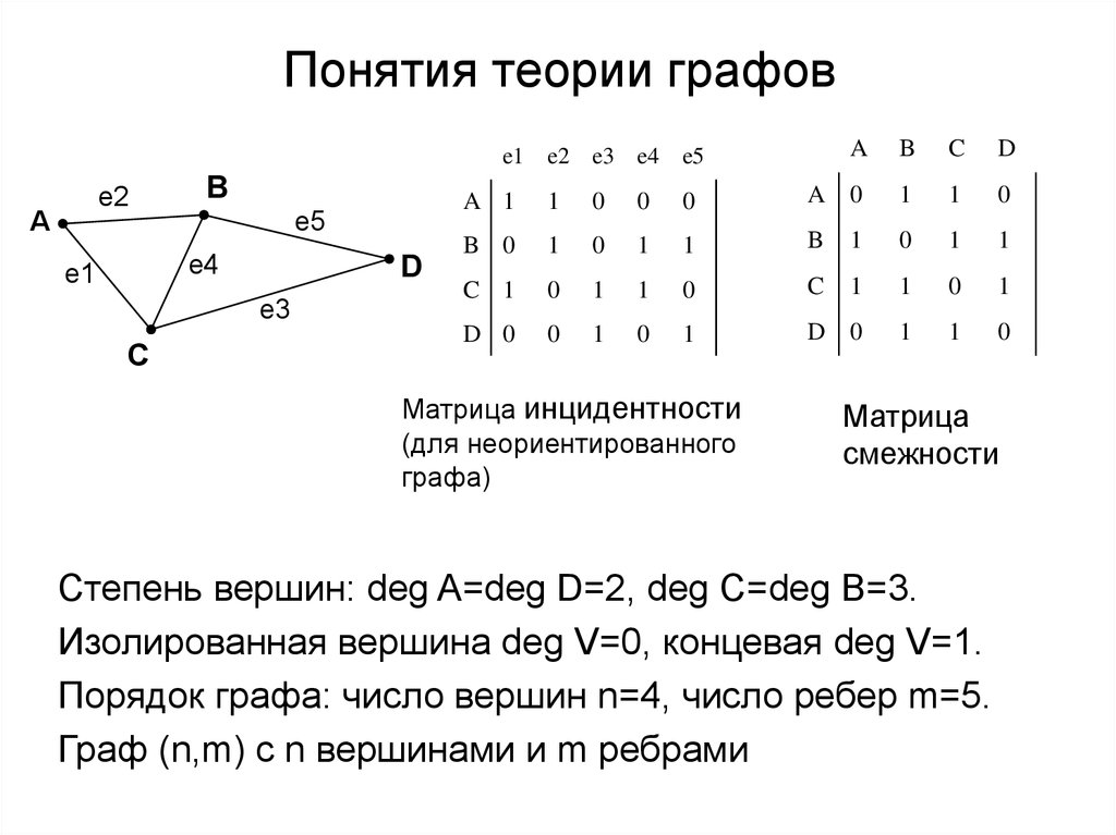 Практическая работа теория. Теория графов для чайников. Теория графов матрица смежности. Теория графов формулы. Способы задания графов матрица инцидентности.