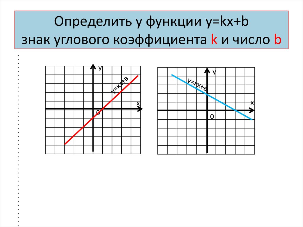 Угловой коэффициент прямой 9 класс геометрия мерзляк презентация