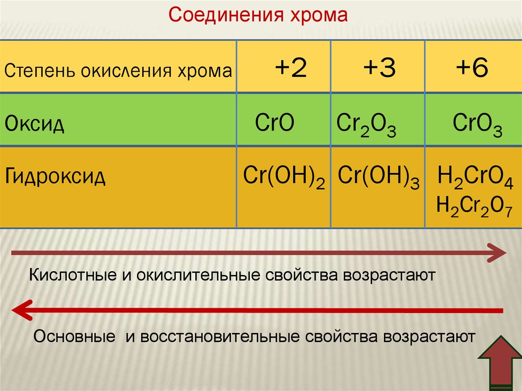 H2cro4 ba oh 2. Минимальная степень окисления хрома. Cro2 степень окисления хрома. Хром степень окисления в соединениях. Оксид хрома 3 в гидроксид хрома 3.