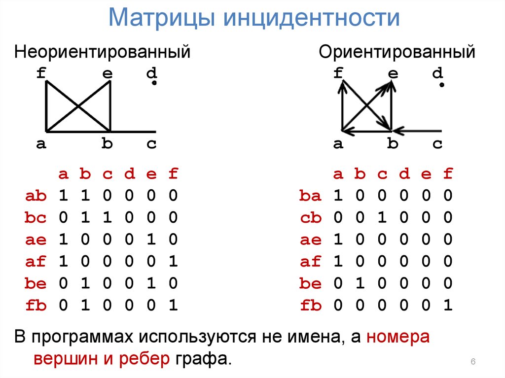 По матрице смежности вершин построить наглядное изображение графа