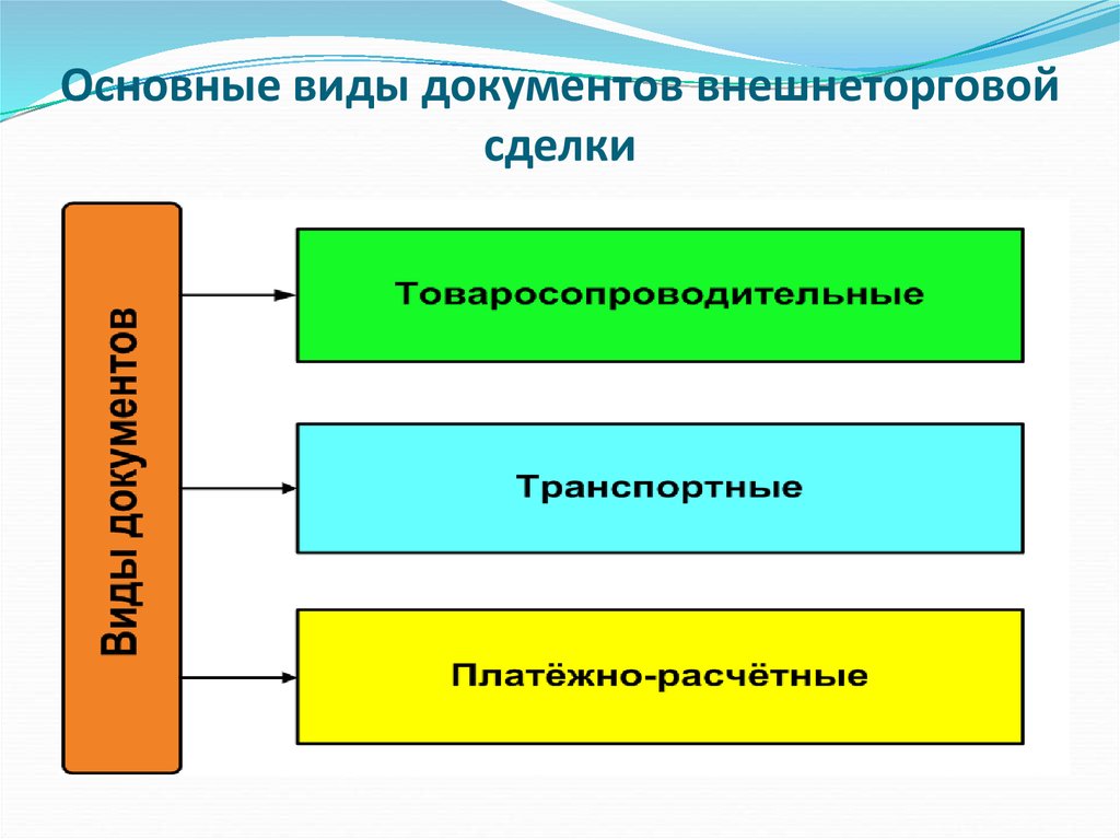 Основные виды документов. Виды внешнеторговых документов. Основные виды внешнеторговых сделок. Основные документы внешнеторговой сделки.