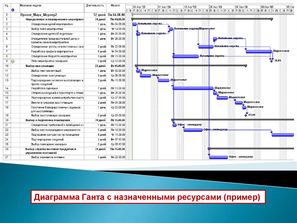 Управление проектами примеры проектов готовых