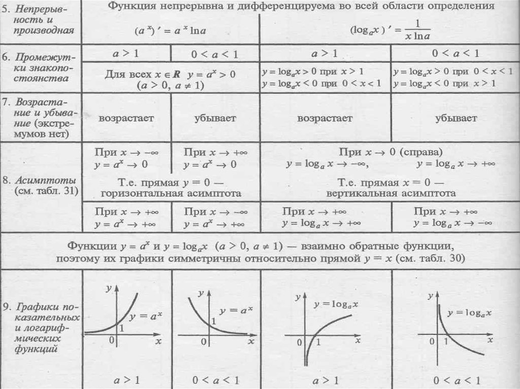 Как называется график. Область определения и область значения функции таблица. Формулы функций область определения и область значений функции. Область определения и множество значений график функции. Функции область определения и множество значений график функции.