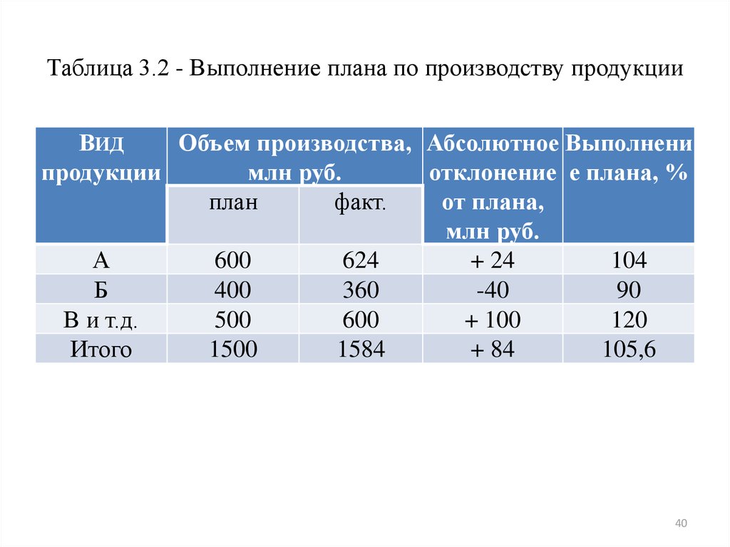 Относительный показатель выполнения плана