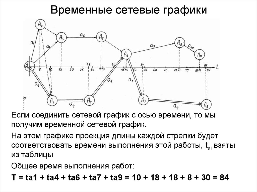 Построение сетевой диаграммы