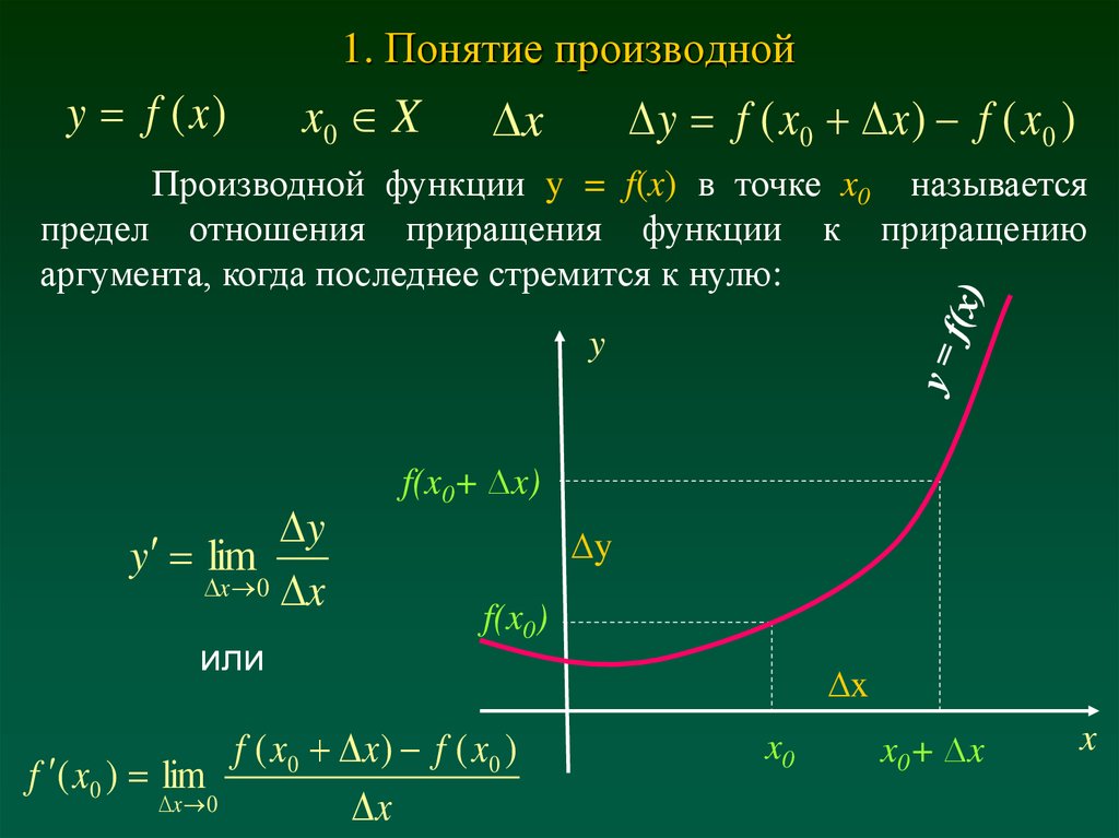 Изображение производной функции